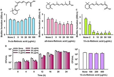 Antivirulence activities of retinoic acids against Staphylococcus aureus